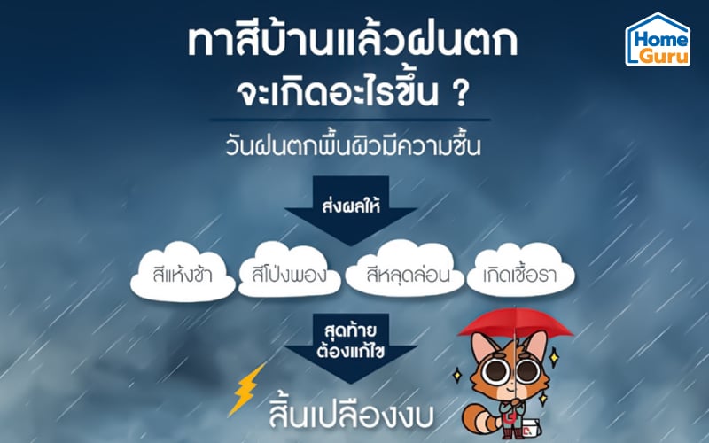 การตรวจสอบสภาพอากาศก่อนทาสีบ้านหน้าฝน