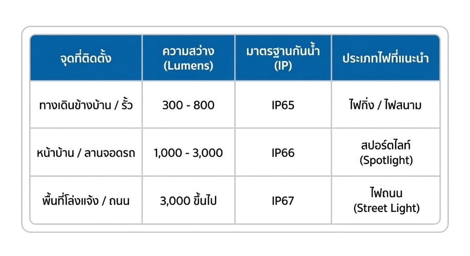 ตารางสรุปการเลือกสเปกไฟโซล่าเซลล์ Lumens และ IP ตามจุดที่ติดตั้ง ทางเดิน หน้าบ้าน พื้นที่โล่งแจ้ง