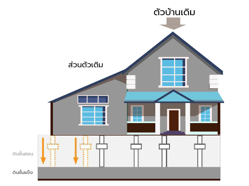 วิธีจัดการโพรงบ้านจากดินทรุด