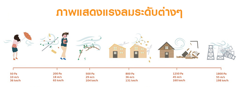 การต้านทานแรงลมประตู หน้าต่าง