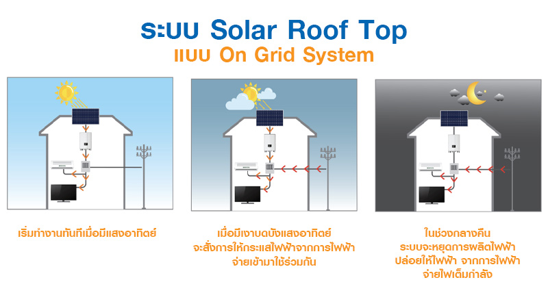 Solar Roof Top แบบ On Grid System