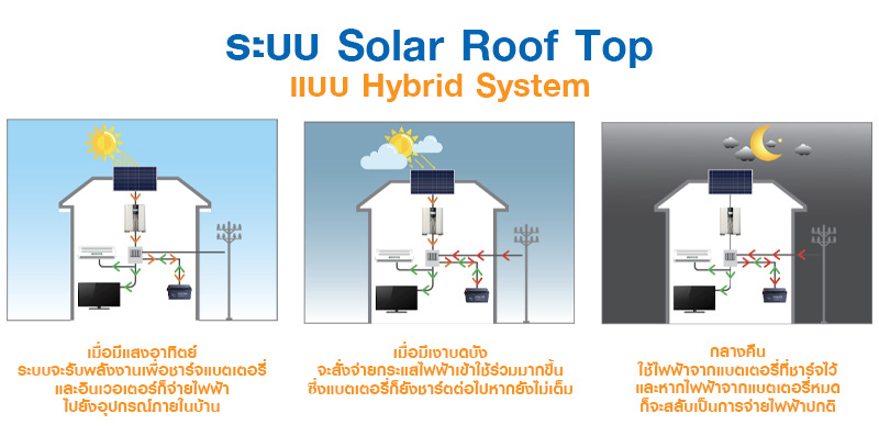 Solar Roof Top แบบ Hybrid System