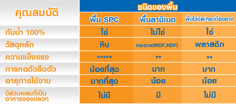 ความแตกต่างระหว่าง พื้น SPC และพื้น ลามิเนต / กระเบื้องยาง / ไวนิล