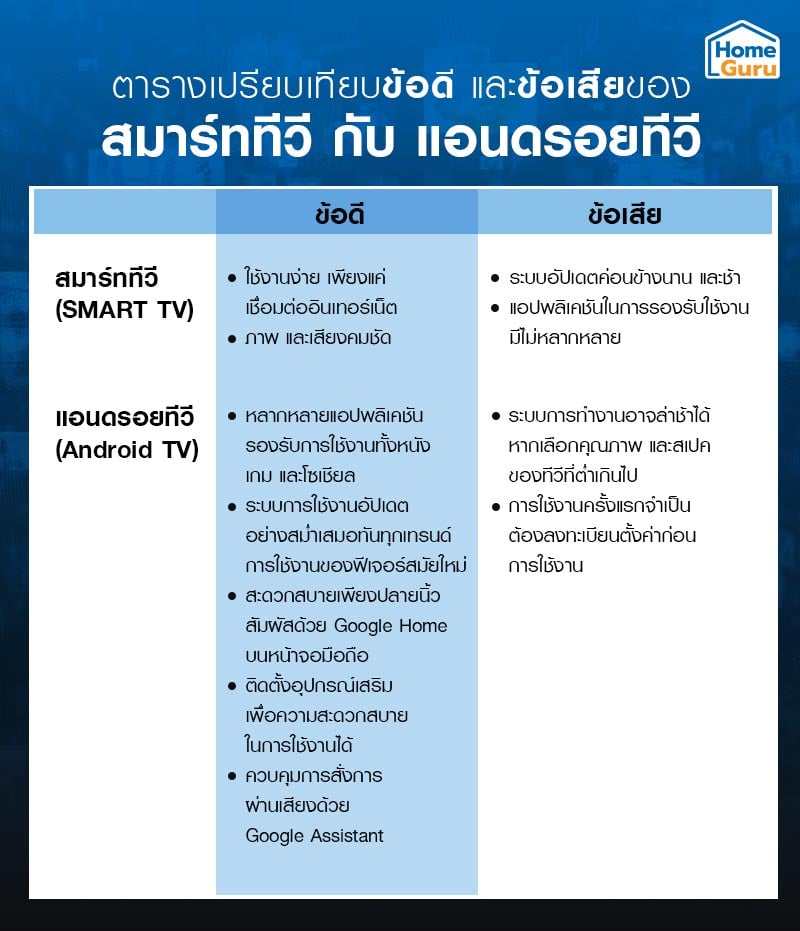 สมาร์ททีวี กับ แอนดรอยทีวี