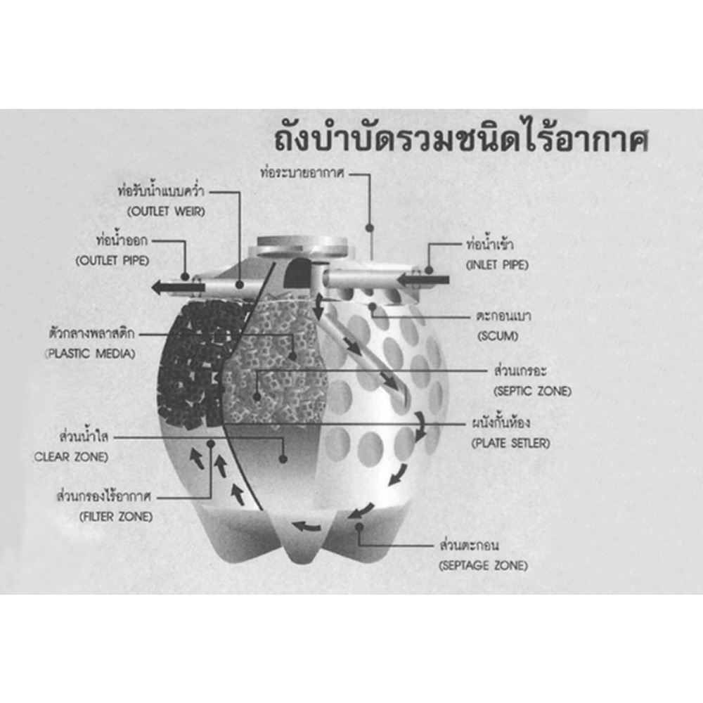 ถังบำบัดน้ำเสีย DOS COMPACT 5000 ลิตร สีเทา