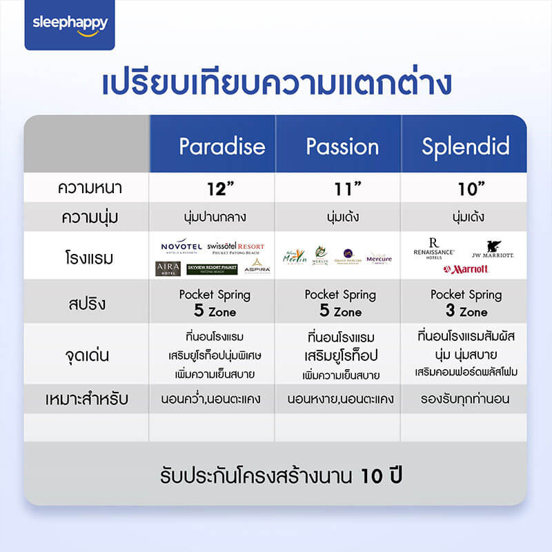 ที่นอน 3.5 ฟุต SLEEPHAPPY PARADISE