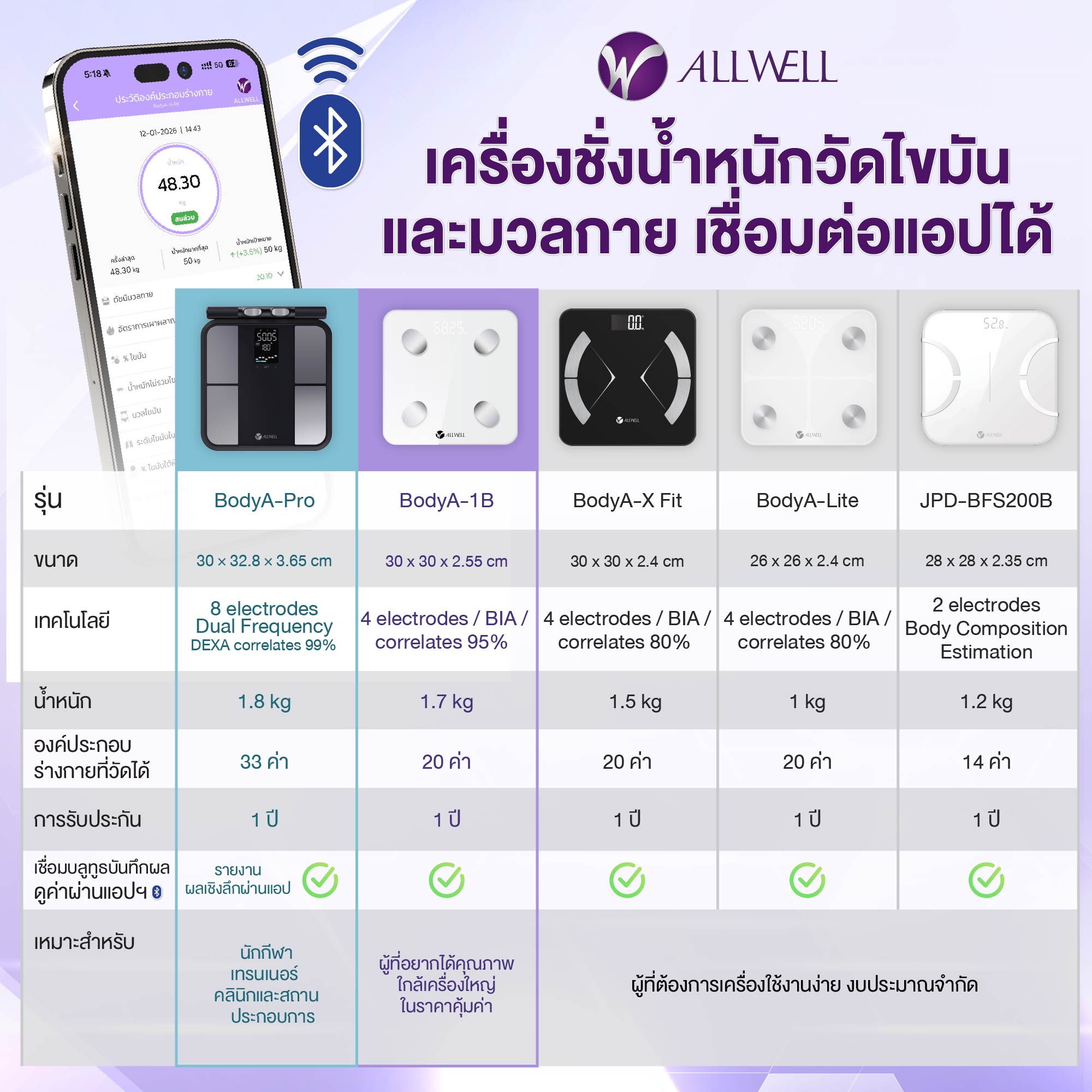 เครื่องชั่งน้ำหนัก เชื่อมมือถือได้ วัดองค์ประกอบได้ 8 ค่า ALLWELL JPD-BFS200B สีขาว_8