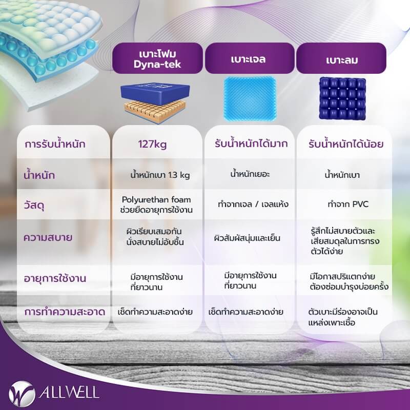 เบาะรองนั่งกันแผลกดทับ ALLWELL DYNA-TEK-SUPERIOR สีกรม