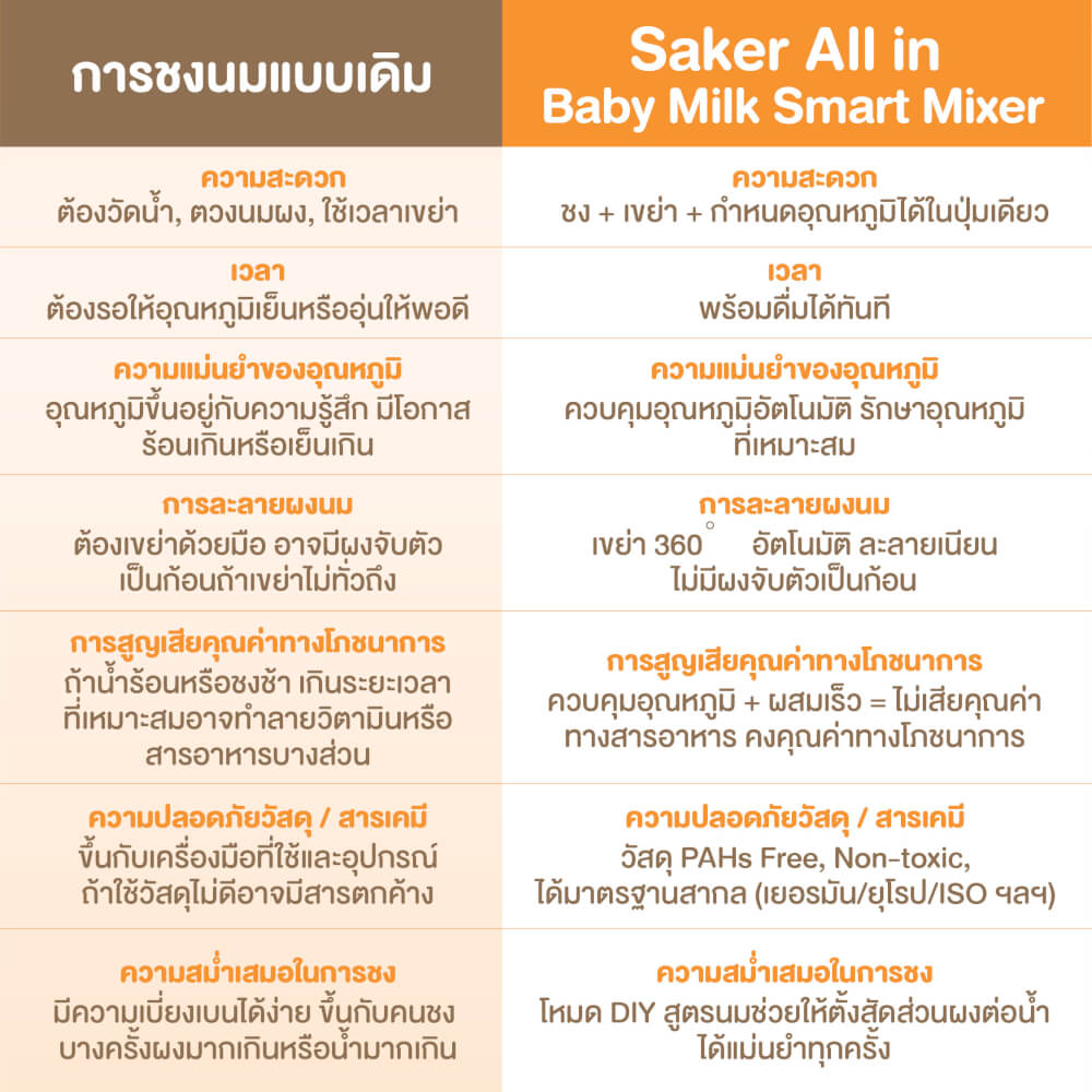 เครื่องชงนมและเขย่านมอัตโนมัติ ALL IN 1 SAKER รุ่น 0201 สีขาว