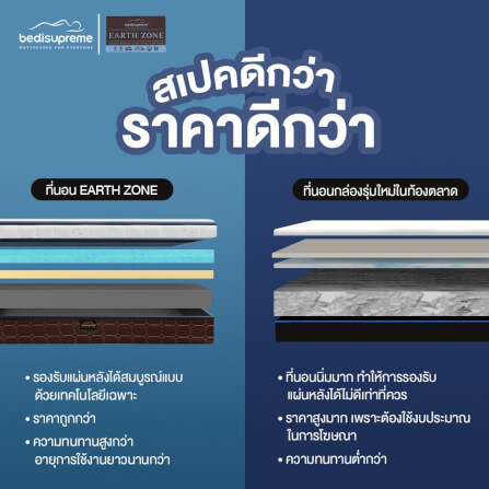 ที่นอนเมมโมรี่โฟมอัลตร้าไฮบริด 3.5 ฟุต BEDISUPREME รุ่น EARTHZONE หนา 10 นิ้ว_7