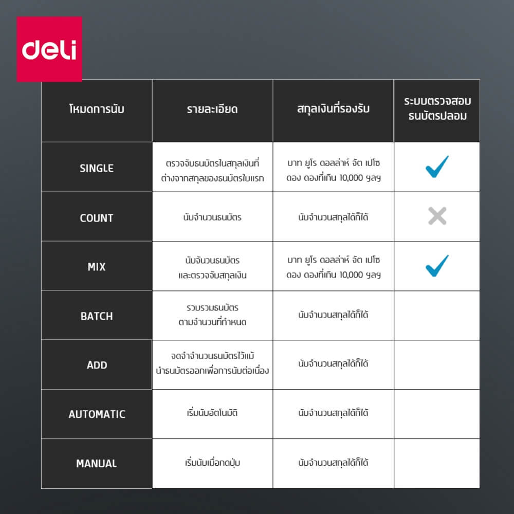 เครื่อง​นับ​แบงค์ 7 โหมด DELI CT963-SL-01 60W