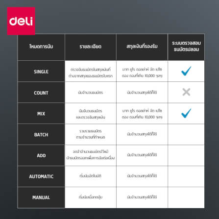 เครื่อง​นับ​แบงค์ 7 โหมด DELI CT963-SL-01 60W_6