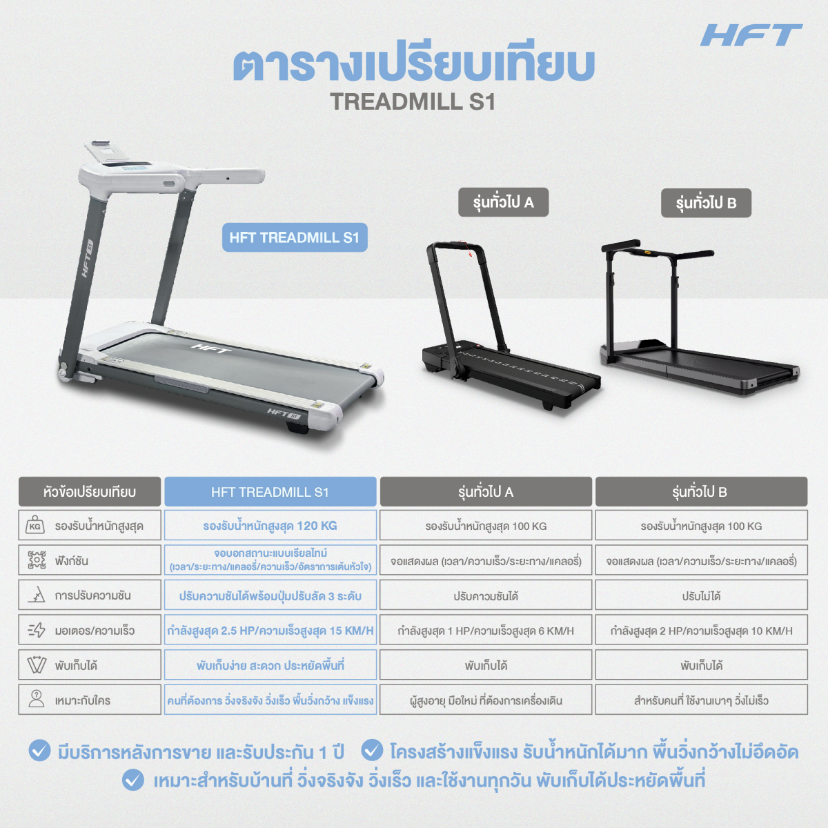 ลู่วิ่งไฟฟ้า HOMEFITTOOLS พับได้ มอเตอร์ DC 2.5 HP รุ่น S1_8