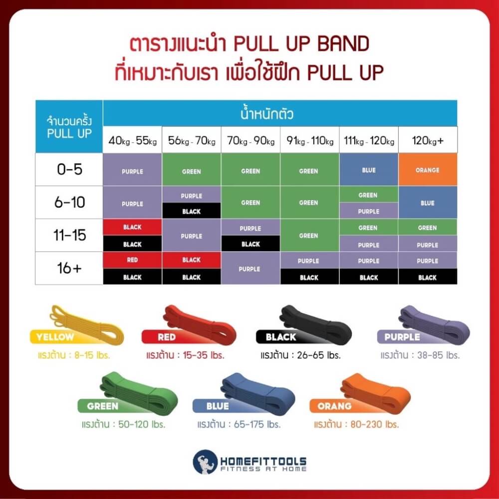 ยางยืดออกกำลังกาย Homefittools Pullup 5-15 ปอนด์ สีเหลือง TPE