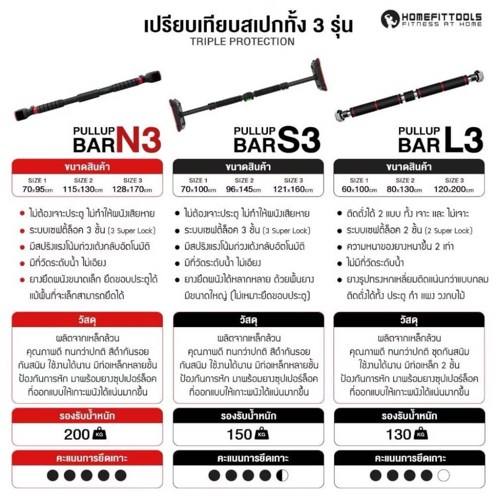 บาร์ดึงข้อ บาร์โหนติดผนัง Homefittools รุ่น N3 ขนาด 115-130 ซม.