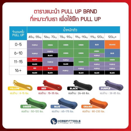 ยางยืดออกกำลังกาย Homefittools Pullup 5-15 ปอนด์ สีเหลือง TPE_3