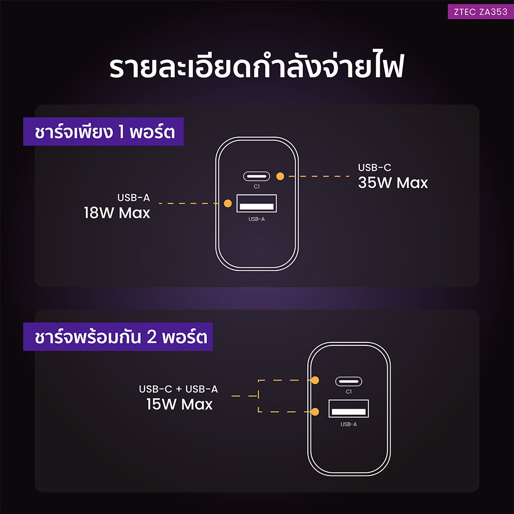 หัวชาร์จเร็ว ZTEC ZA353 GAN 35W  รองรับเทคโนโลยีชาร์จเร็ว PD 3.0 (ขาปลั๊กไทย ปลอดภัย ได้รับมาตรฐาน มอก.)
