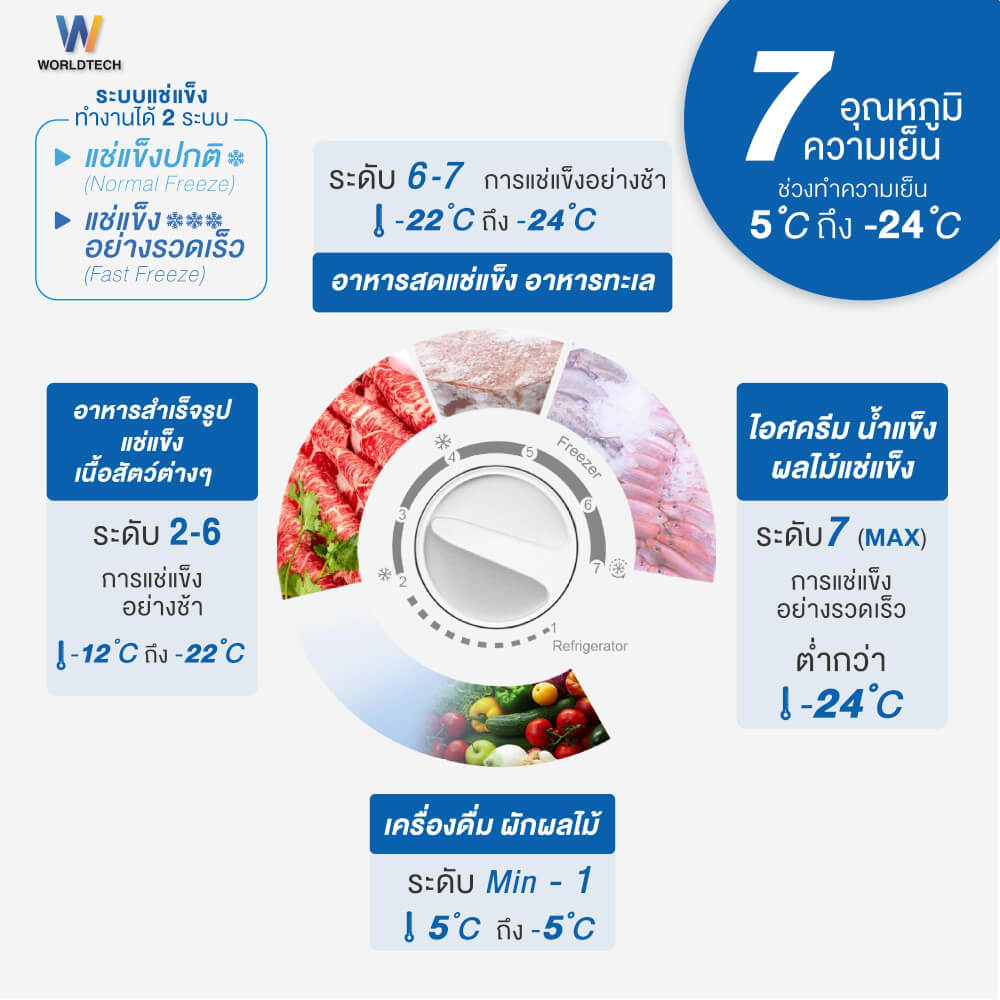  ตู้แช่ 2 ระบบ WORLDTECH รุ่น WT-FZ200 ขนาด 7 คิว ความจุ 199 ลิตร สีขาว
