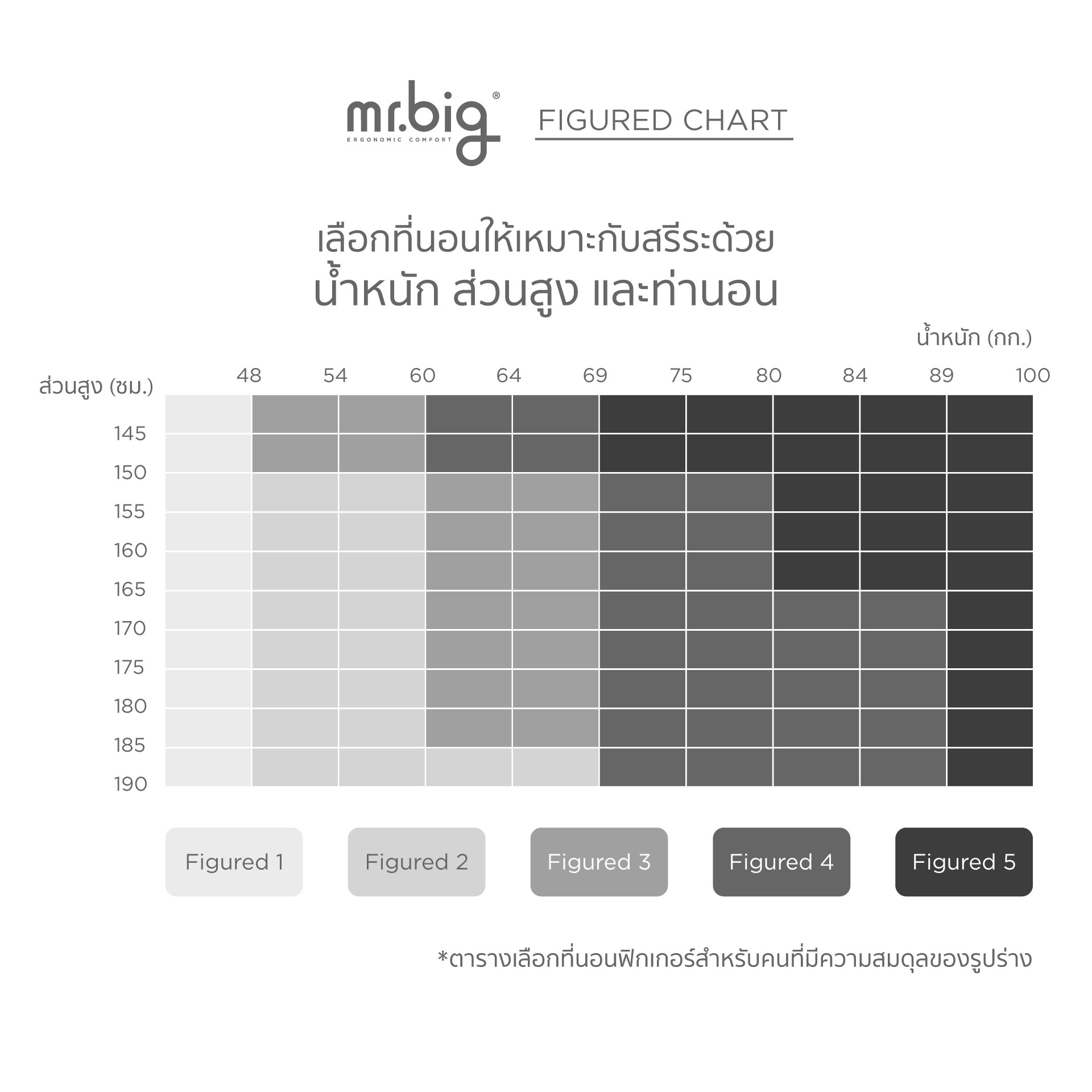 ที่นอน 5 ฟุต mr.big Figured™ Five สีขาว ที่นอนสำหรับคนตัวใหญ่มาก_7