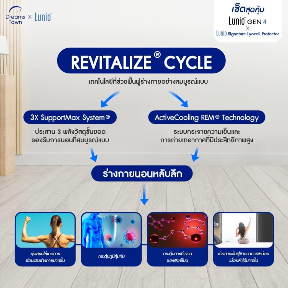 ที่นอนยางพารา 5 ฟุต LUNIO GEN4 มาพร้อมผ้ารองกันเปื้อนกันน้ำ รุ่น LUNIO SIGNATURE LYOCELL PROTECTOR_3