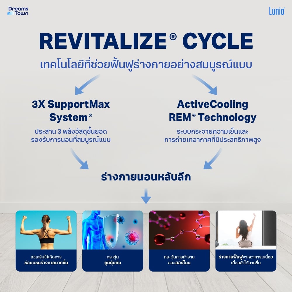 ที่นอนยางพารา LUNIO GEN4 มาพร้อมผ้ารองกันเปื้อนกันน้ำ รุ่น  LUNIO SMARTGUARD PROTECTOR ขนาด 6 ฟุต_3