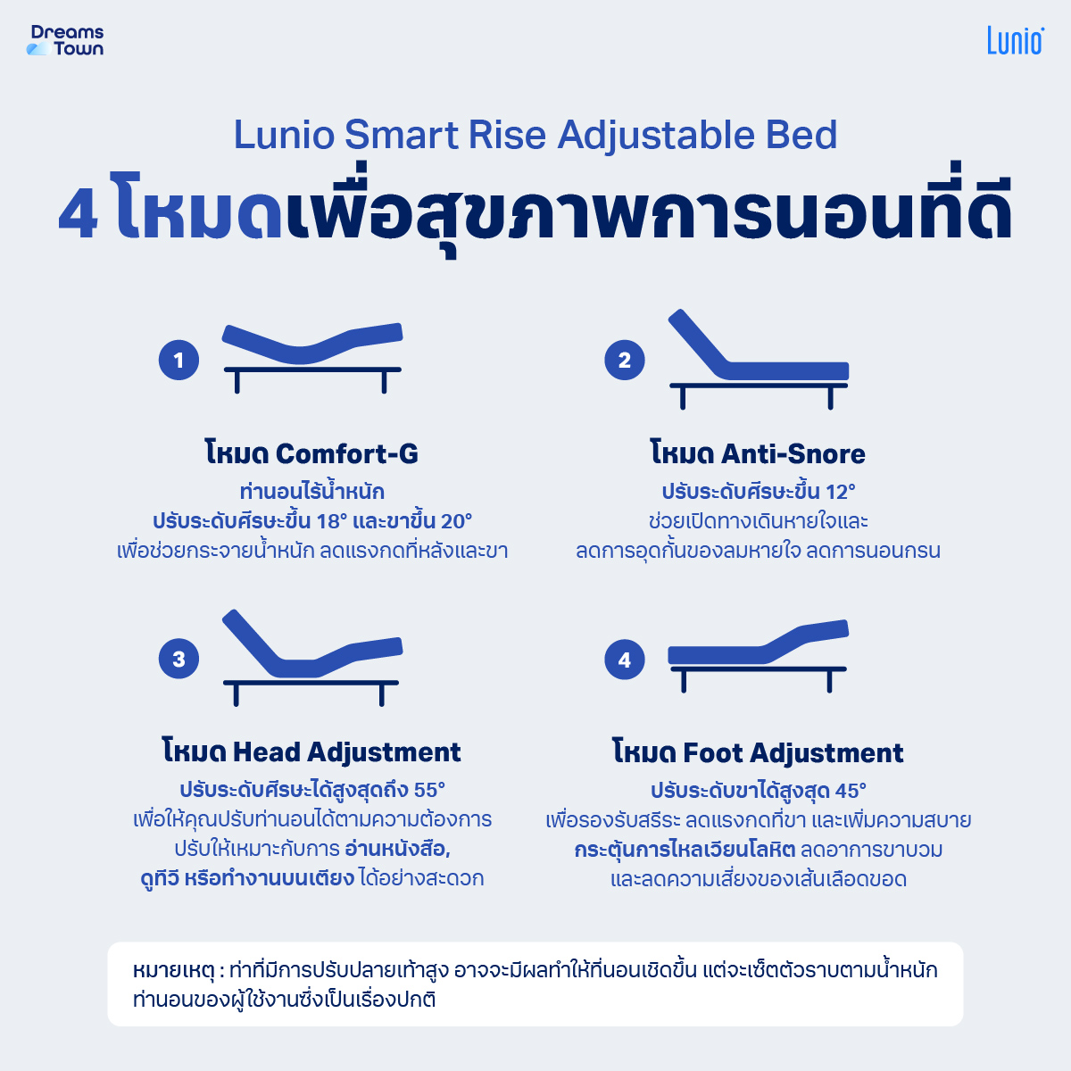 เตียงปรับระดับไฟฟ้า 6 ฟุต LUNIO SMART RISE 3ฟุต 2ชิ้น และ ขอบเตียง 6 ฟุต มาพร้อมกับที่นอนยางพารา 3 ฟุต 2 ชิ้น LUNIO GEN 4_5