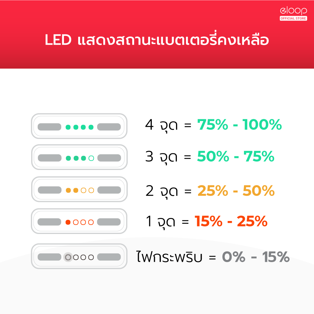 แบตเตอรี่สำรอง ELOOP E29 ความจุ 30000MAH เทคโนโลยีชาร์จเร็ว QC3.0 PD 20W เพาเวอร์แบงค์ แบตสำรอง ชาร์จเร็ว POWER BANK FAST QUICK CHARGE ORSEN POWERBANK พาวเวอร์แบงค์ ของแท้ 100%_7