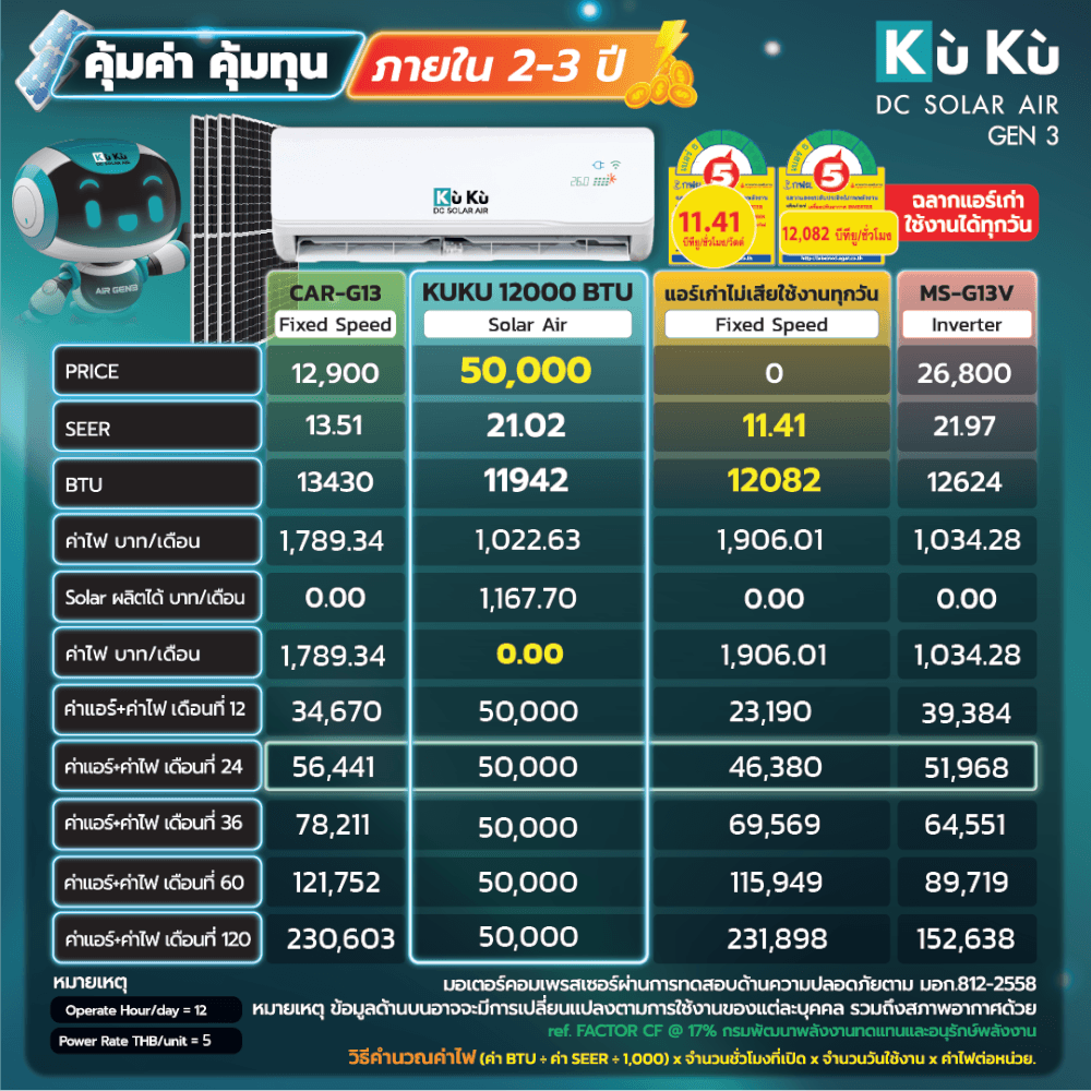แอร์ผนัง KUKUAIR GEN3 ขนาด 12000 BTU โซล่าเซลล์ AIRDCSOLAR GEN3 โซล่าแอร์ 2.12 KWH (ไม่รวมติดตั้ง)_7