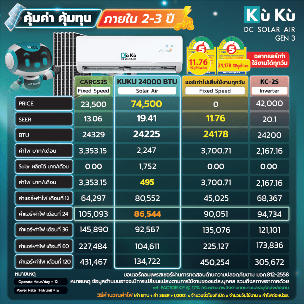 แอร์ผนัง KUKUAIR GEN3 ขนาด 24000 BTU โซล่าเซลล์ AIRDCSOLAR GEN3 โซล่าแอร์ 3.18 KWH (ไม่รวมติดตั้ง)_6