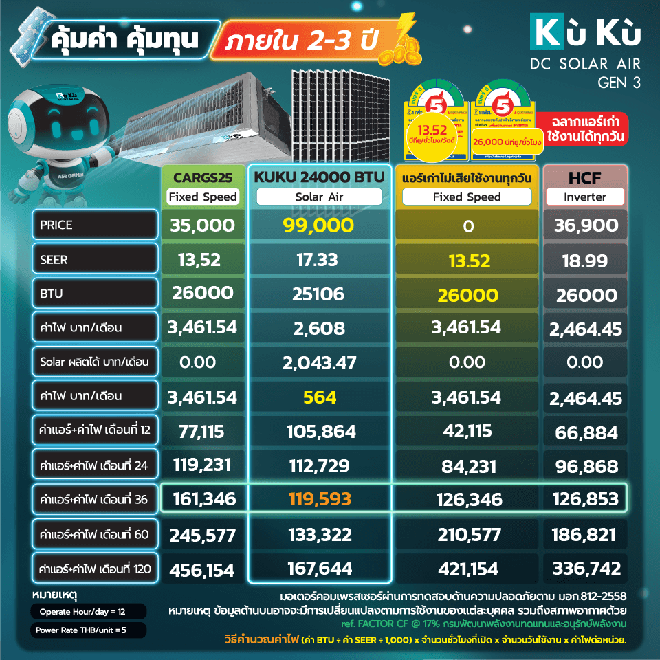 แอร์เพดาน KUKUAIR DUCT TYPE 25,100 BTU พร้อมแผงโซล่าเซลล์ 3.71 KWH (ไม่รวมติดตั้ง)_7