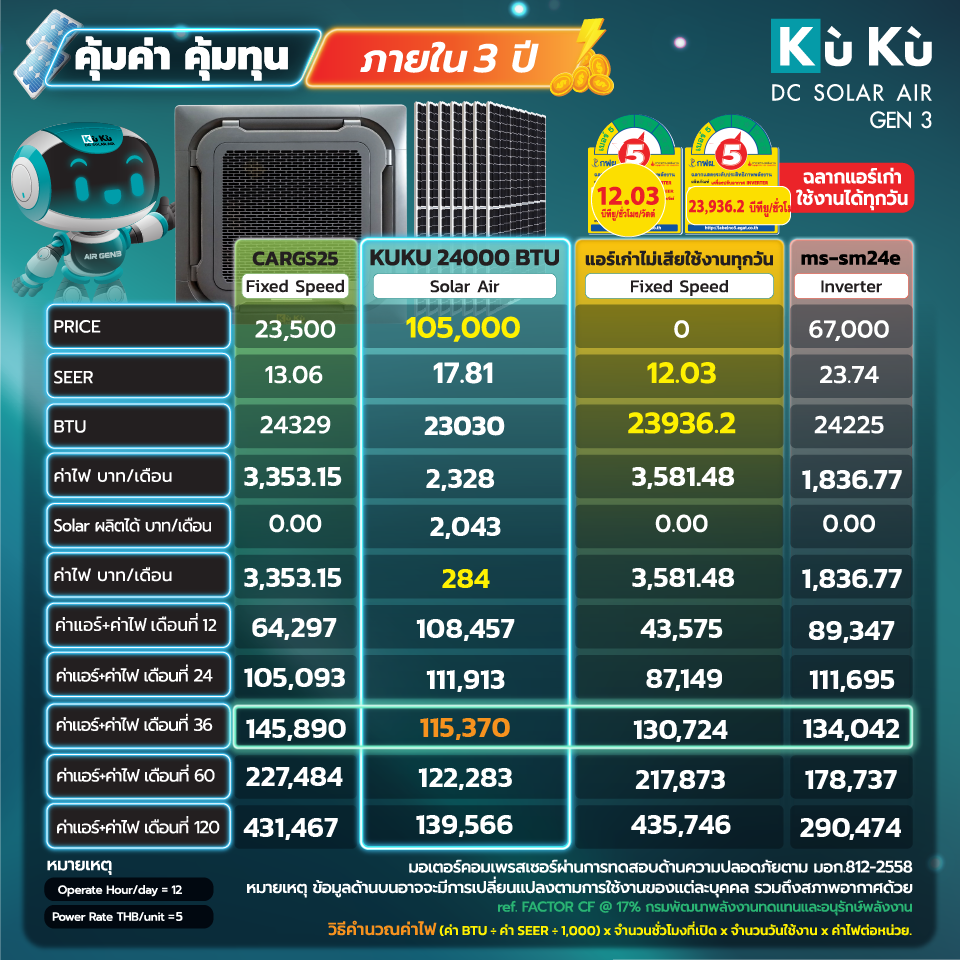 แอร์เพดาน KUKUAIR CASSETTE TYPE 24,000 BTU พร้อมแผงโซล่าเซลล์ 3.71 KWH (ไม่รวมติดตั้ง)_6