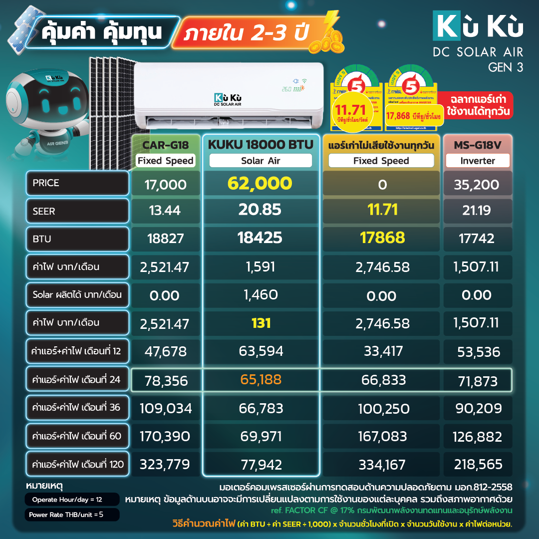 แอร์ผนัง KUKU AIR GEN3 ขนาด 18000 BTU โซล่าเซลล์ AIRDCSOLAR GEN3 โซล่าแอร์ 2.65 KWH (ไม่รวมติดตั้ง)_7