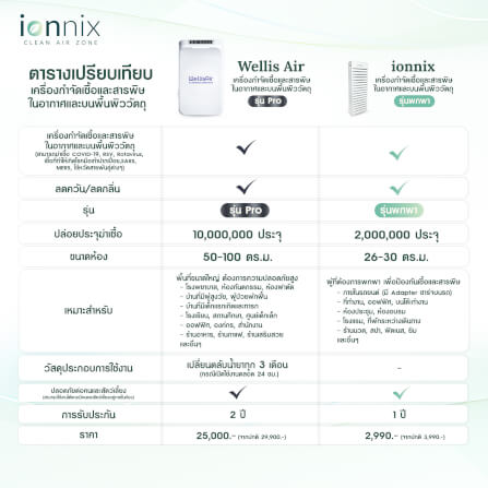 เครื่องฟอกอากาศ IONNIX GERM AND TOXIN ELIMINATOR FOR AIR AND VARIOUS SURFACES ครอบคลุมพื้นที่ 26-30 ตร.ม._8