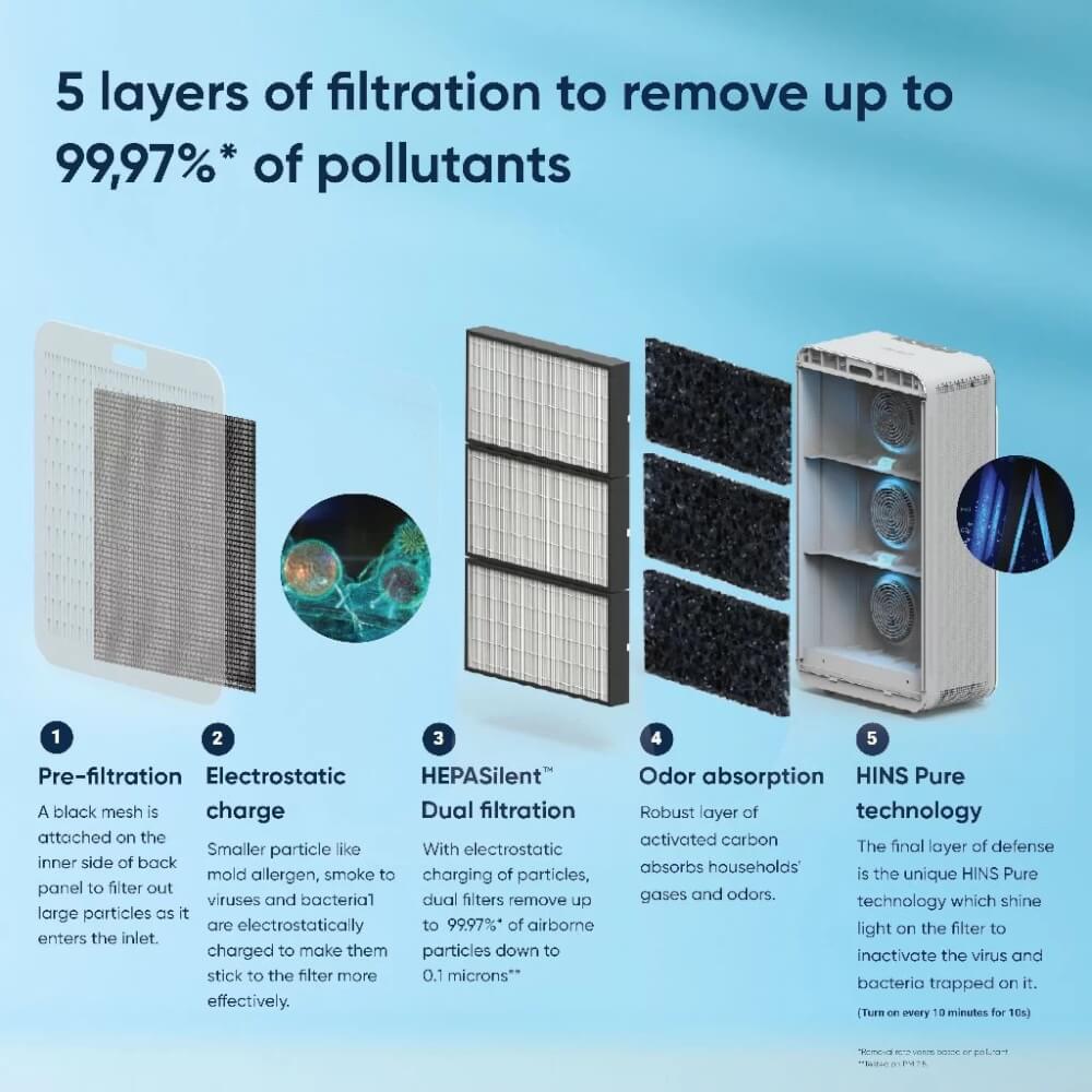 เครื่องฟอกอากาศ BLUEAIR รุ่น CLASSIC PRO CP9I (เหมาะกับพื้นที่ 72-172 ตร.ม.)