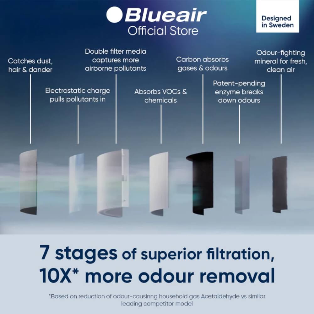 เครื่องฟอกอากาศ BLUEAIR รุ่น BLUE SIGNATURE (เหมาะกับพื้นที่ 65-156 ตร.ม.)