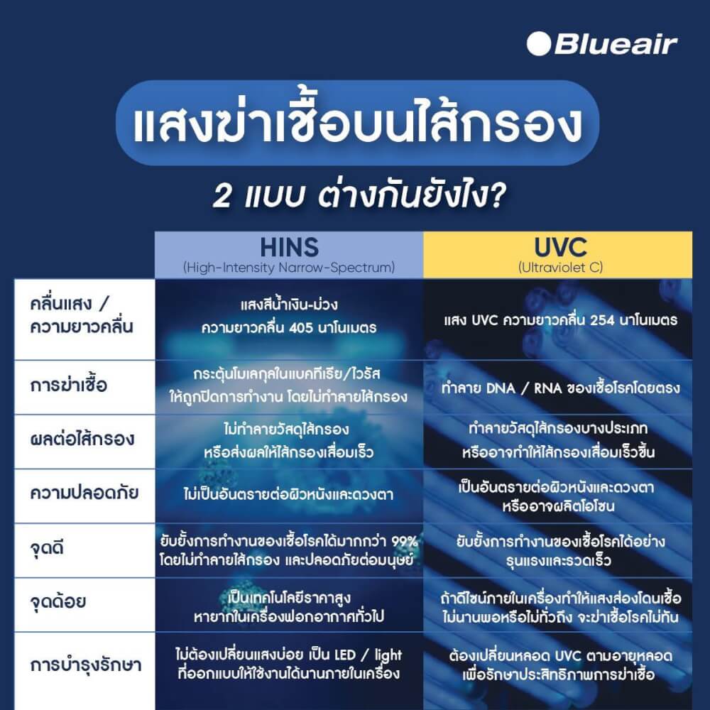 เครื่องฟอกอากาศ BLUEAIR รุ่น CLASSIC PRO CP9I (เหมาะกับพื้นที่ 72-172 ตร.ม.)