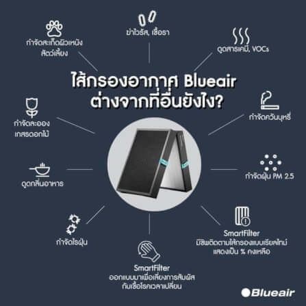 ไส้กรองอากาศ BLUEAIR รุ่น HEALTHPROTECT 7310I เน้นกรองฝุ่น และ กลิ่น_4